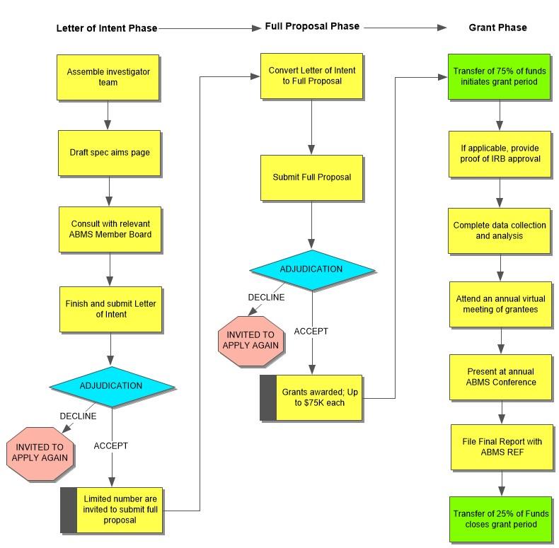 RFP Grant Process Overview flow chart